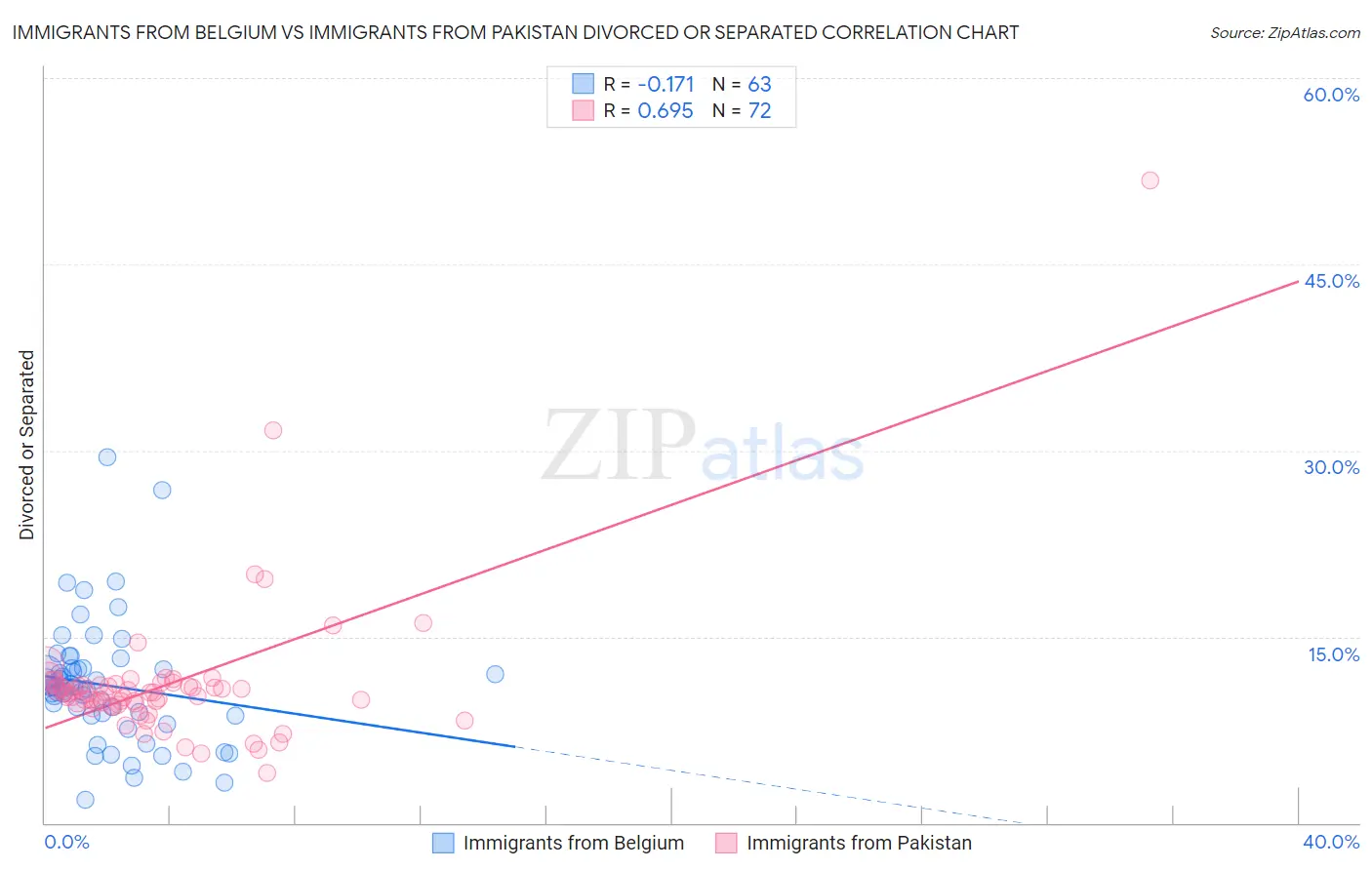 Immigrants from Belgium vs Immigrants from Pakistan Divorced or Separated