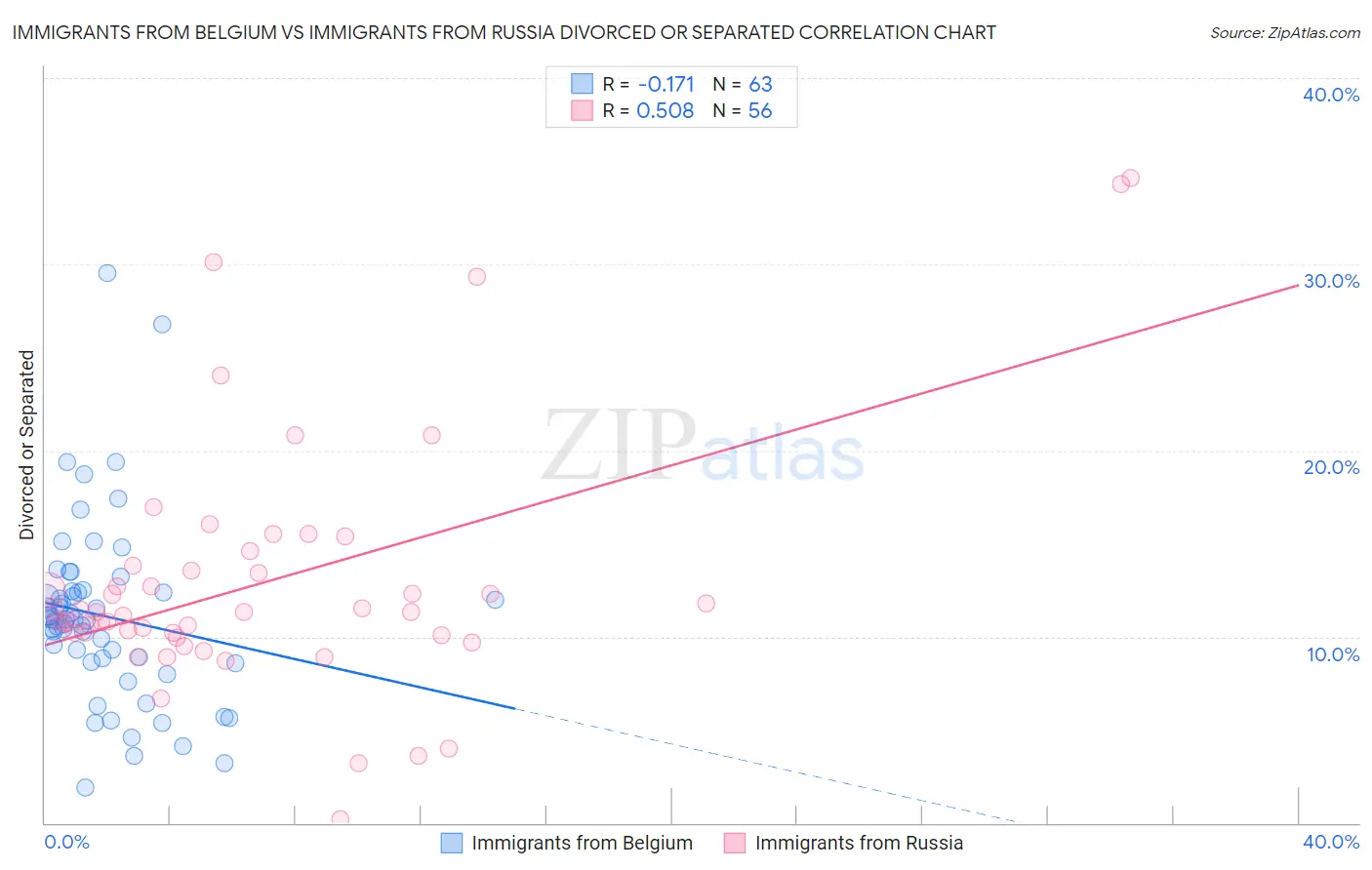 Immigrants from Belgium vs Immigrants from Russia Divorced or Separated