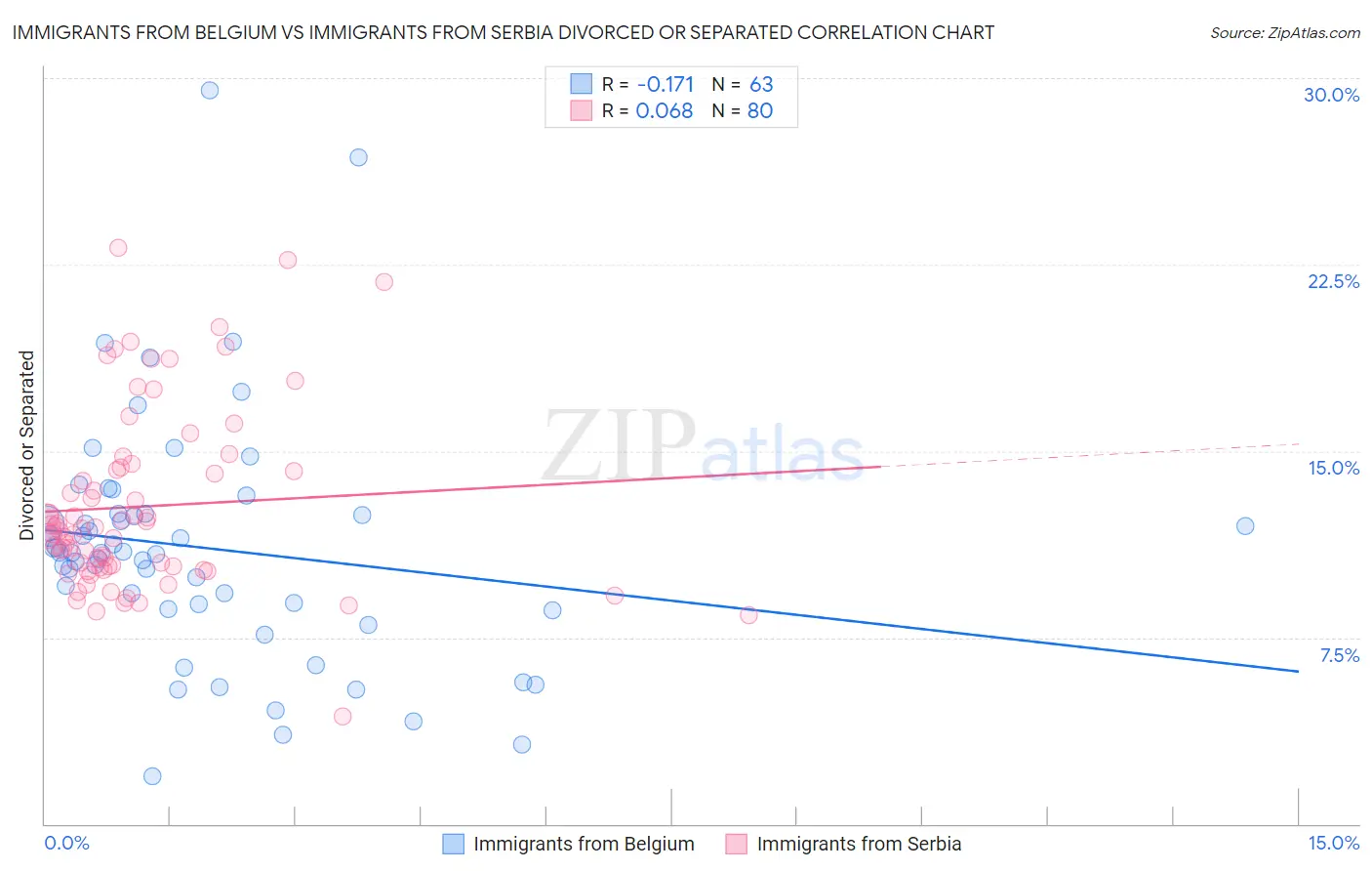 Immigrants from Belgium vs Immigrants from Serbia Divorced or Separated