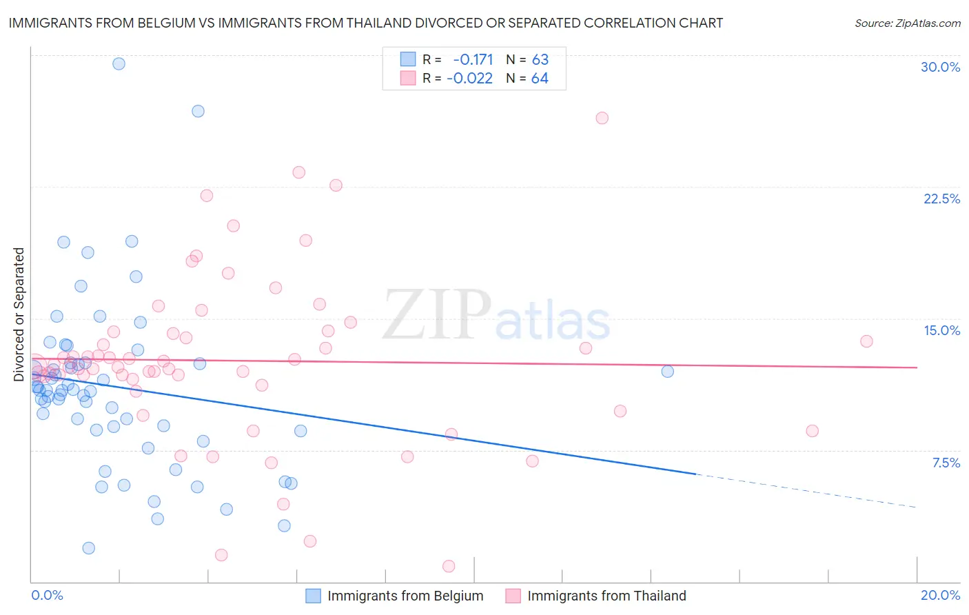 Immigrants from Belgium vs Immigrants from Thailand Divorced or Separated