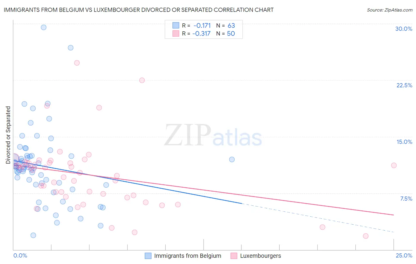 Immigrants from Belgium vs Luxembourger Divorced or Separated