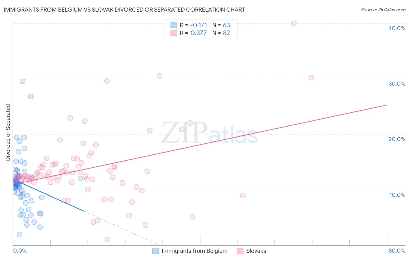 Immigrants from Belgium vs Slovak Divorced or Separated