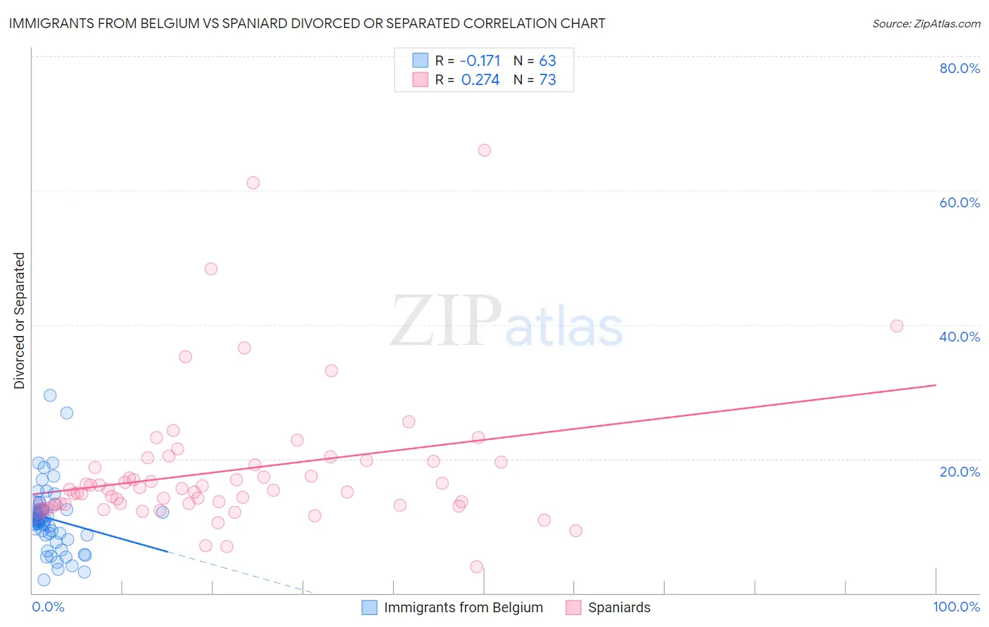 Immigrants from Belgium vs Spaniard Divorced or Separated