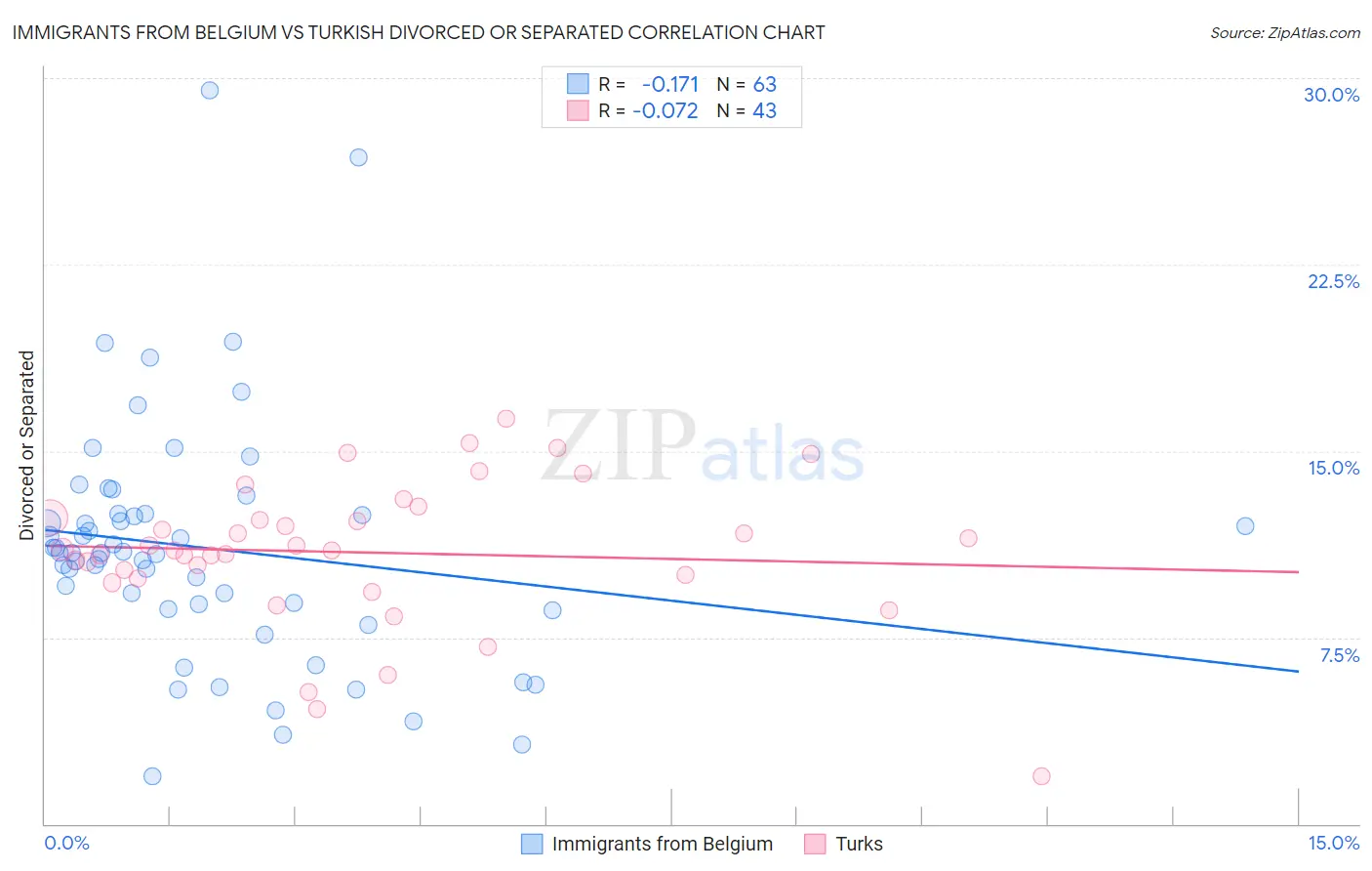 Immigrants from Belgium vs Turkish Divorced or Separated