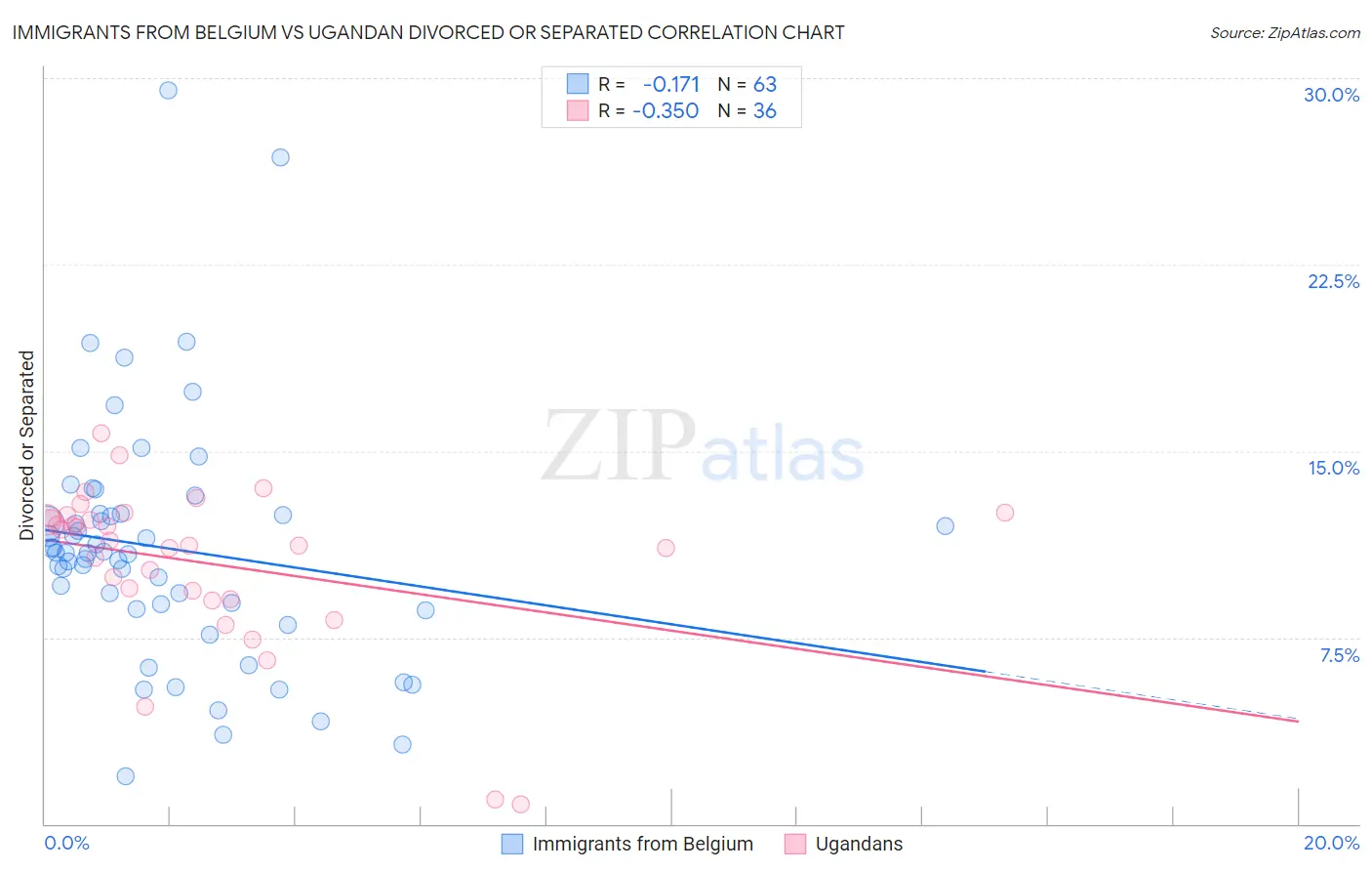 Immigrants from Belgium vs Ugandan Divorced or Separated