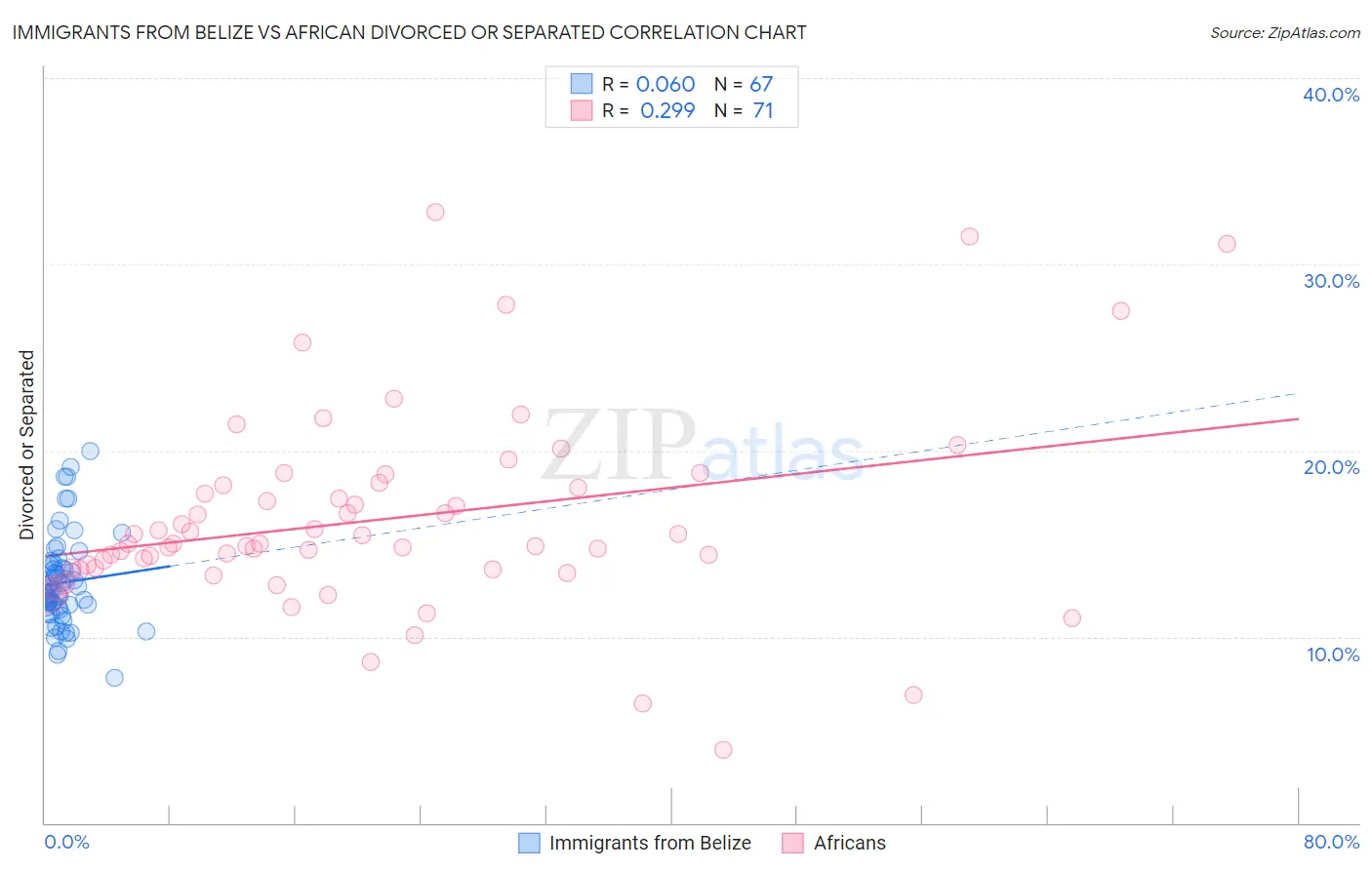 Immigrants from Belize vs African Divorced or Separated