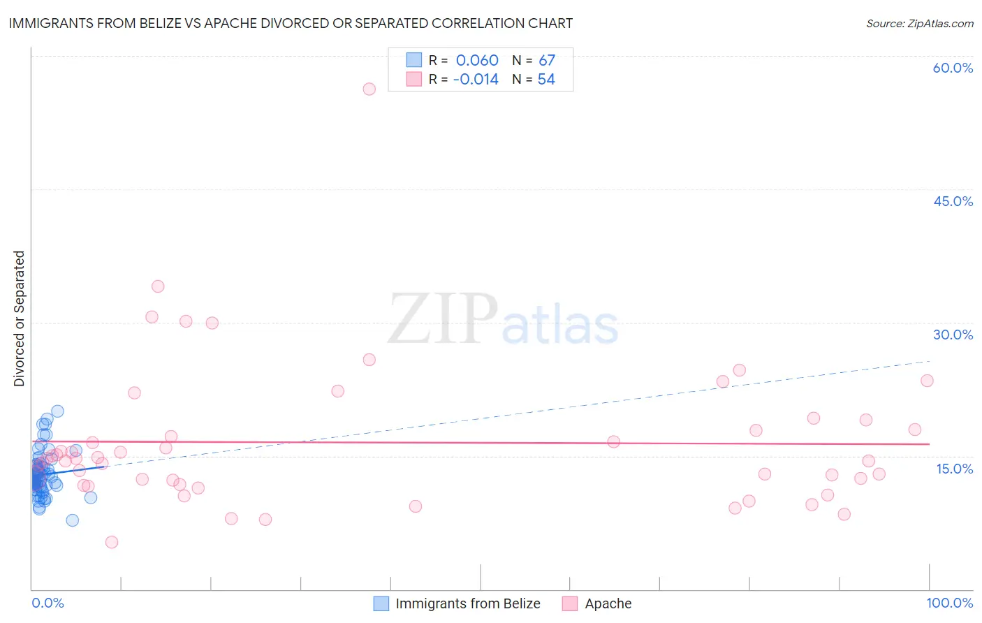 Immigrants from Belize vs Apache Divorced or Separated