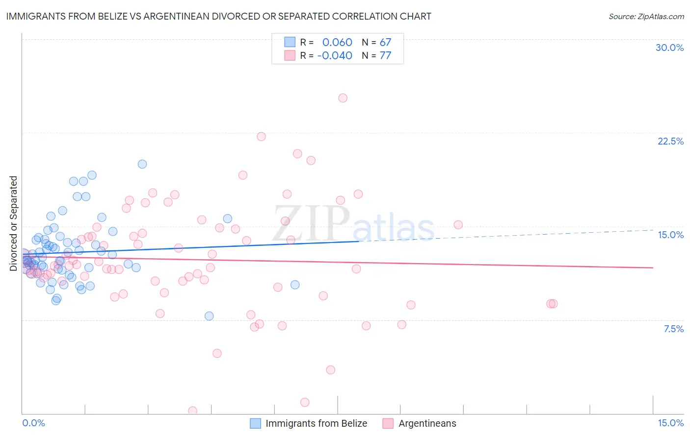 Immigrants from Belize vs Argentinean Divorced or Separated