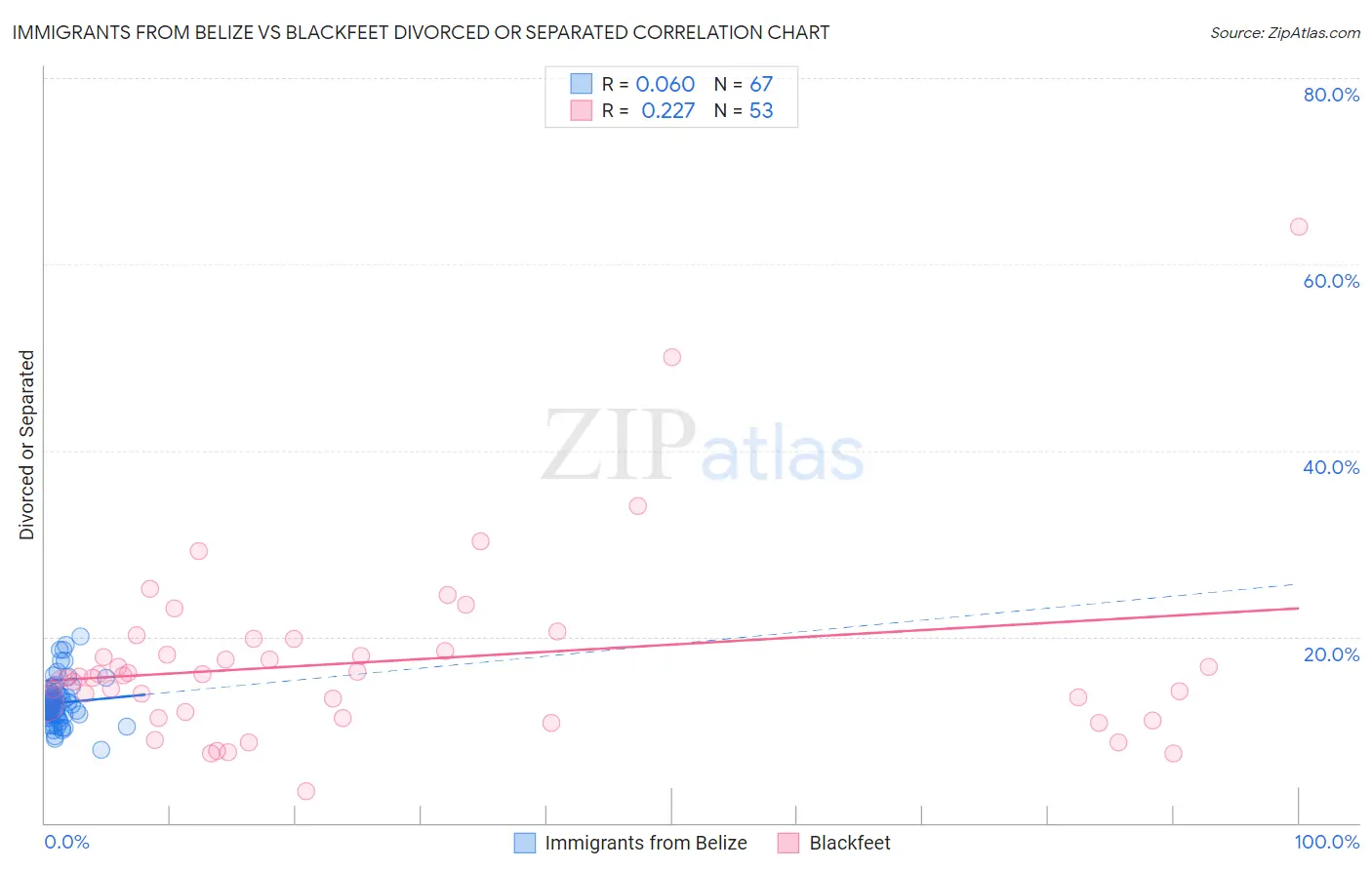 Immigrants from Belize vs Blackfeet Divorced or Separated