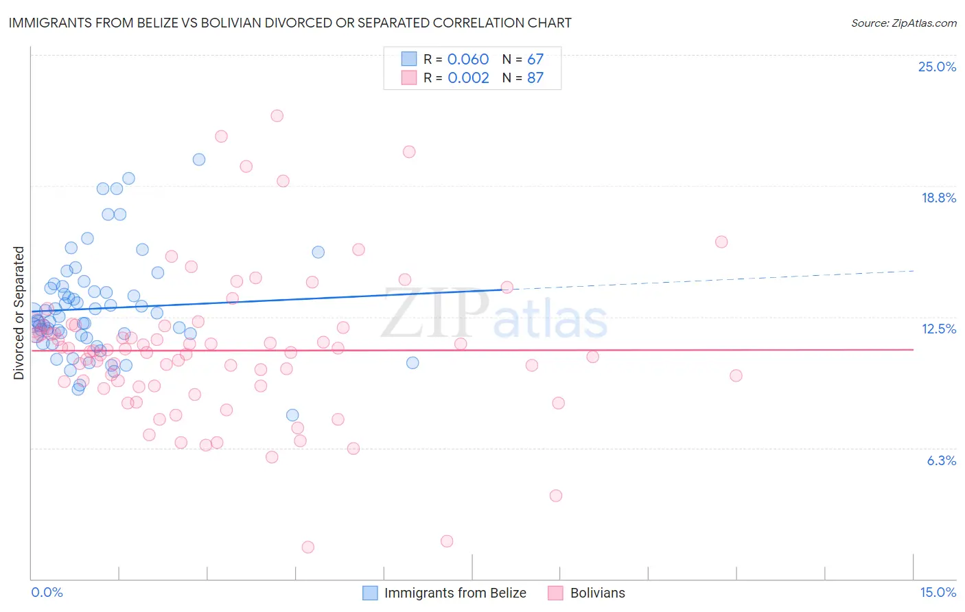 Immigrants from Belize vs Bolivian Divorced or Separated