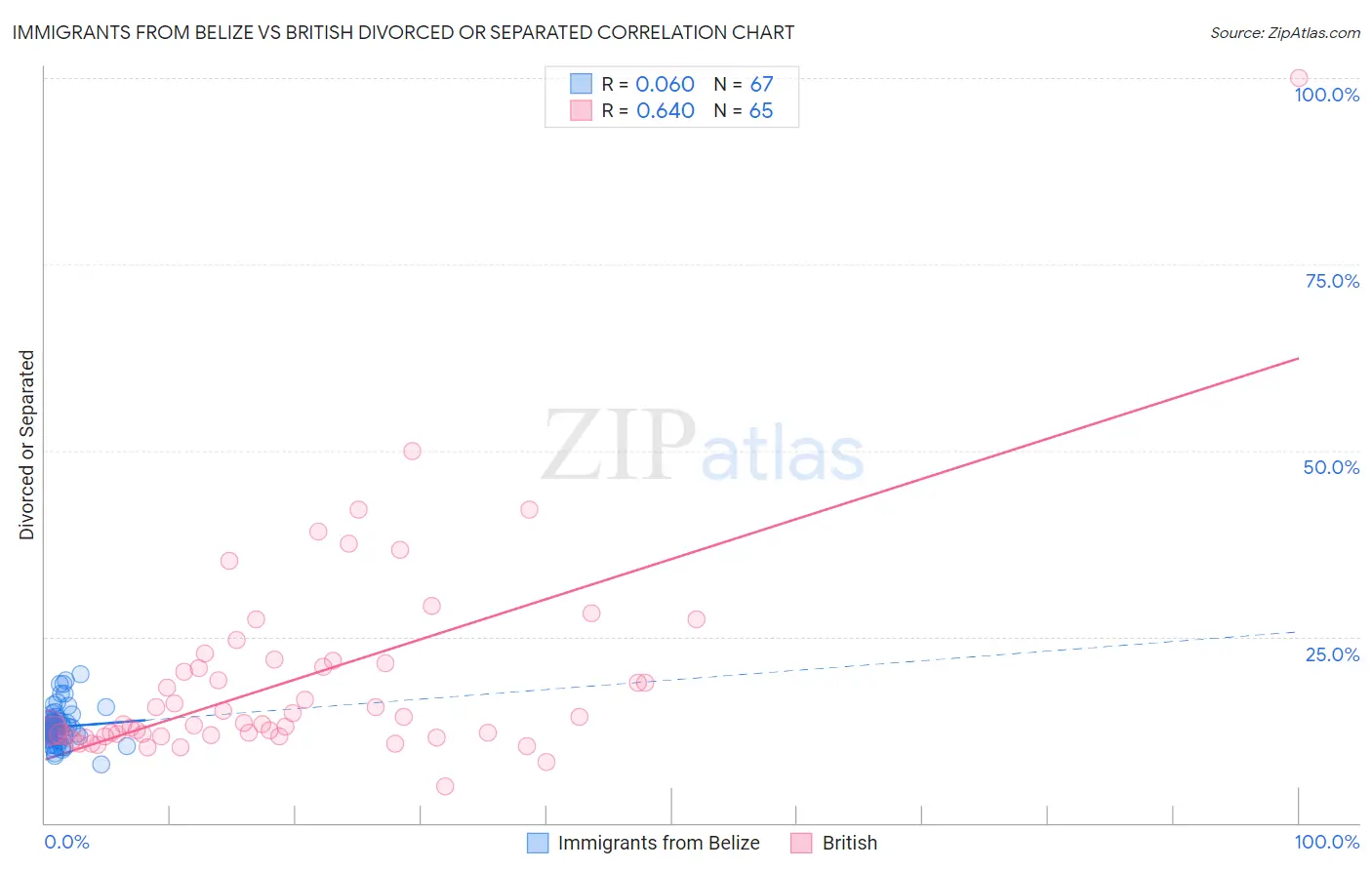 Immigrants from Belize vs British Divorced or Separated