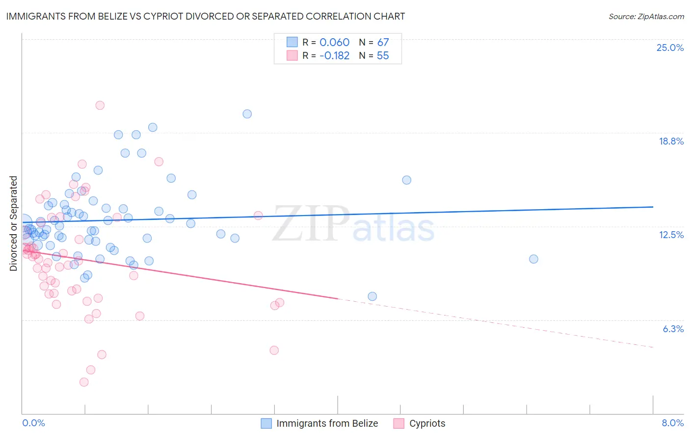 Immigrants from Belize vs Cypriot Divorced or Separated