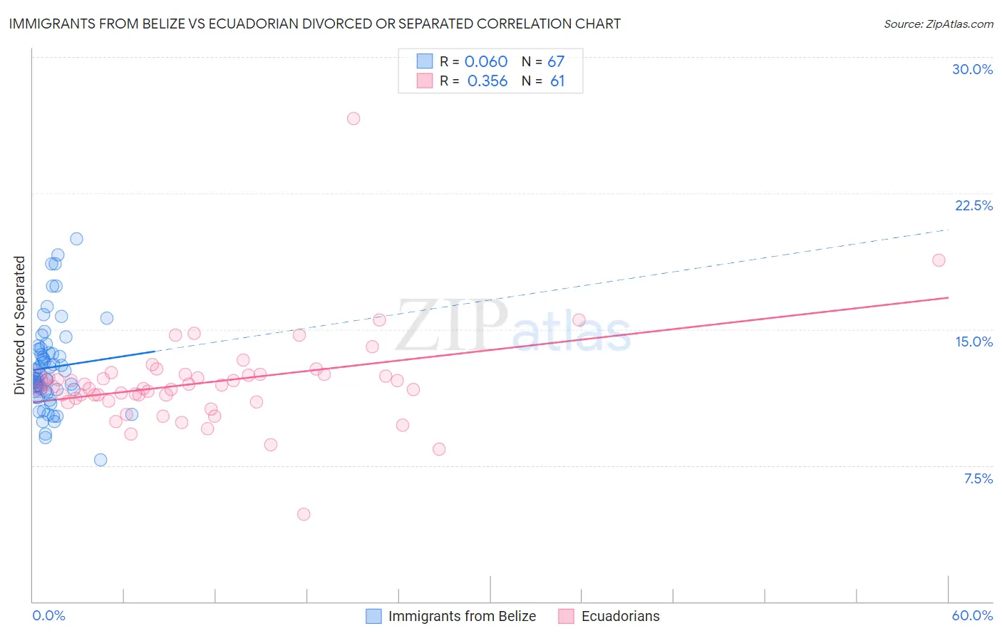 Immigrants from Belize vs Ecuadorian Divorced or Separated