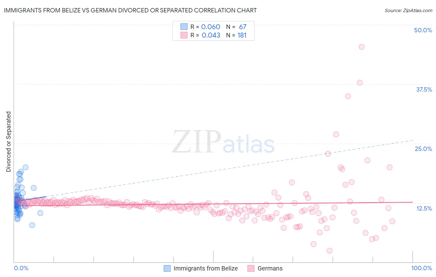 Immigrants from Belize vs German Divorced or Separated