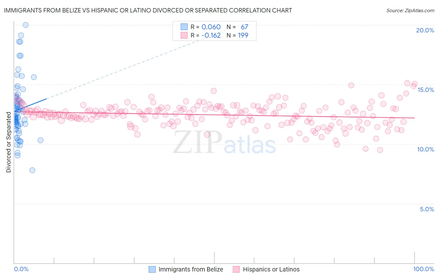 Immigrants from Belize vs Hispanic or Latino Divorced or Separated