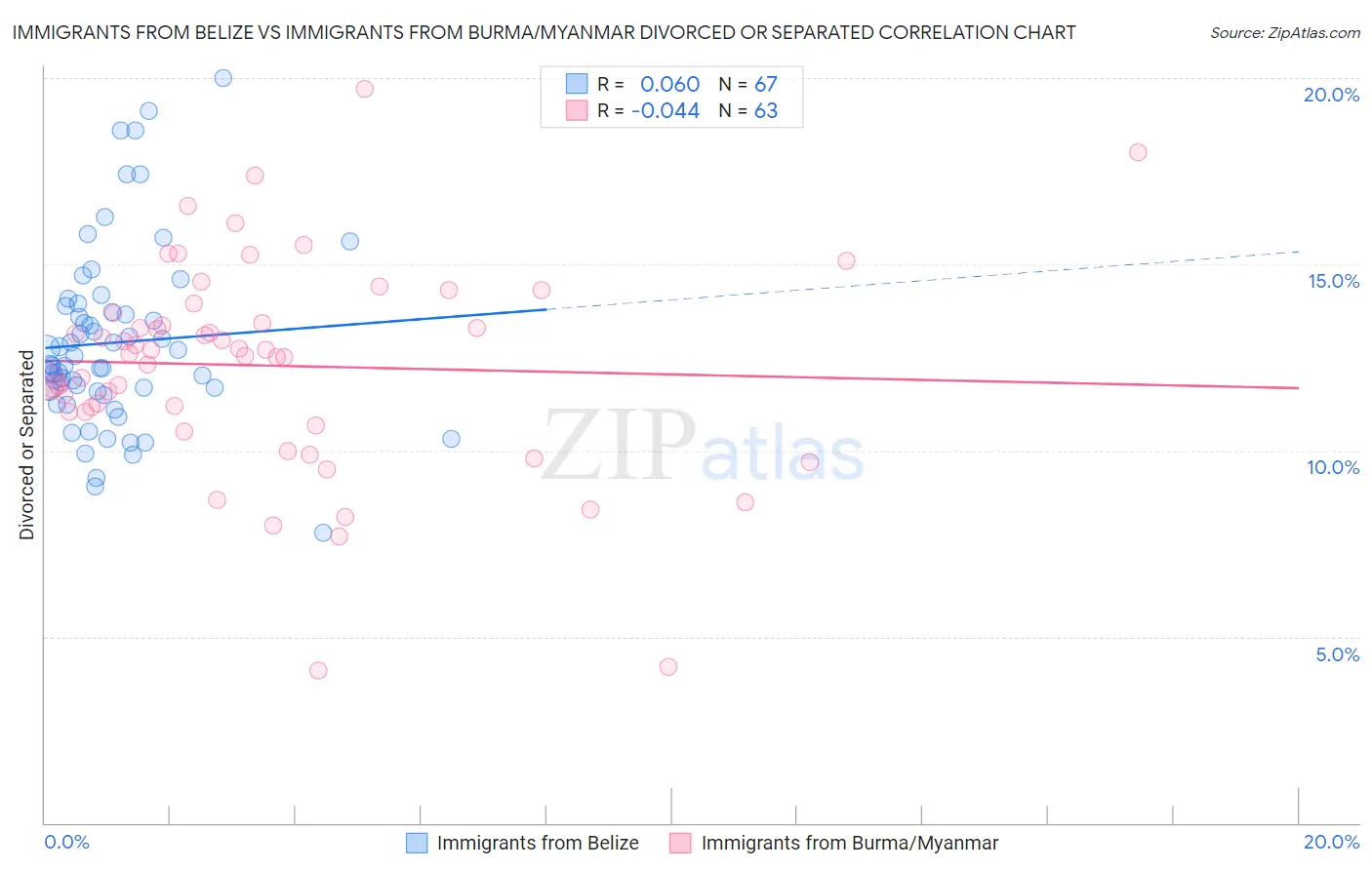 Immigrants from Belize vs Immigrants from Burma/Myanmar Divorced or Separated