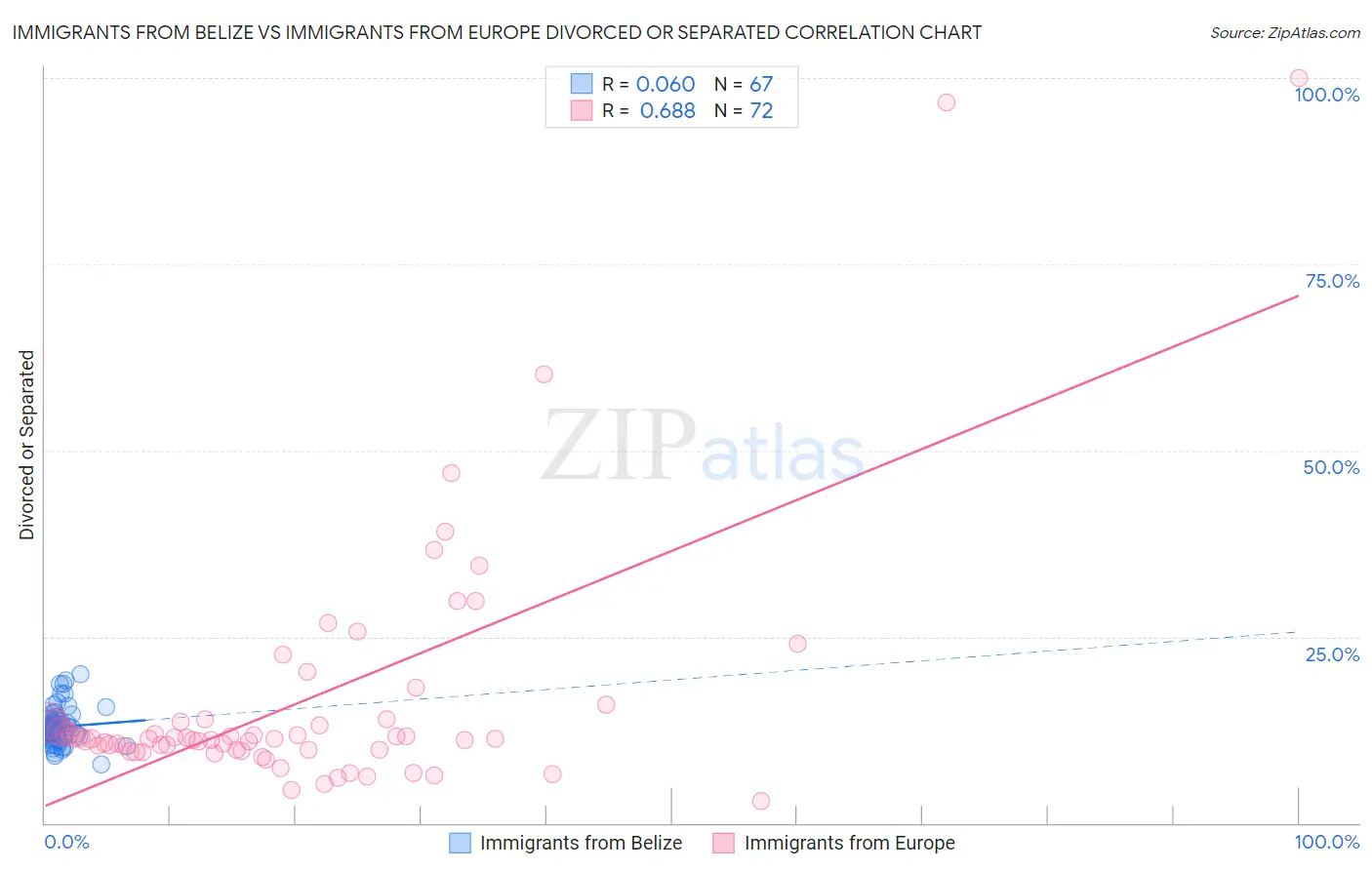 Immigrants from Belize vs Immigrants from Europe Divorced or Separated