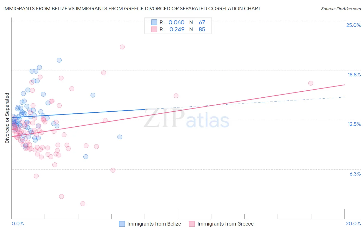 Immigrants from Belize vs Immigrants from Greece Divorced or Separated