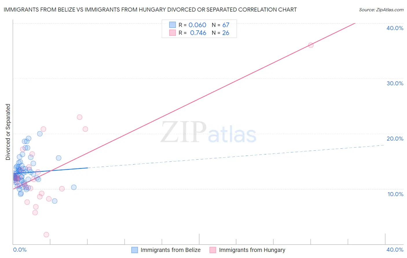 Immigrants from Belize vs Immigrants from Hungary Divorced or Separated