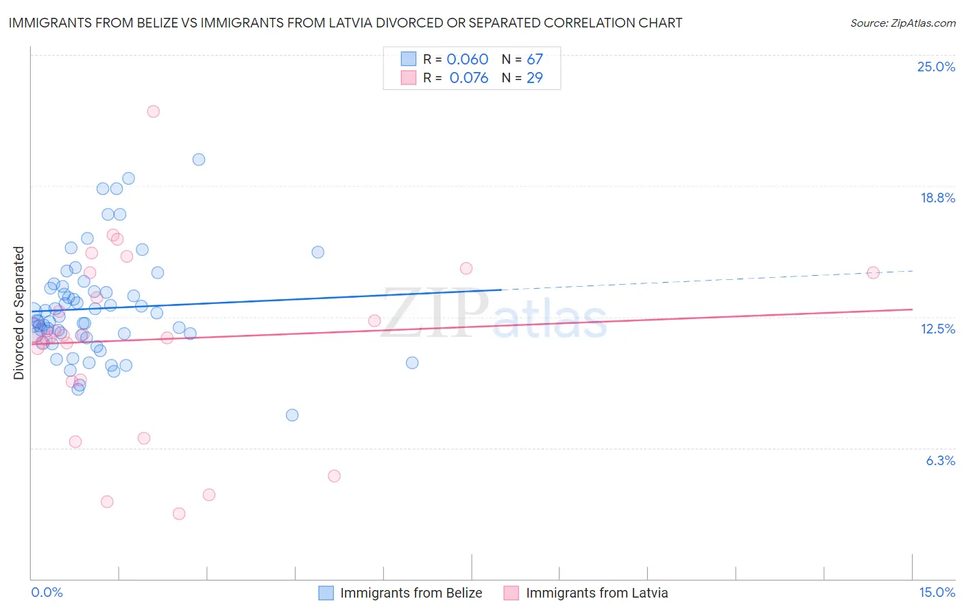 Immigrants from Belize vs Immigrants from Latvia Divorced or Separated