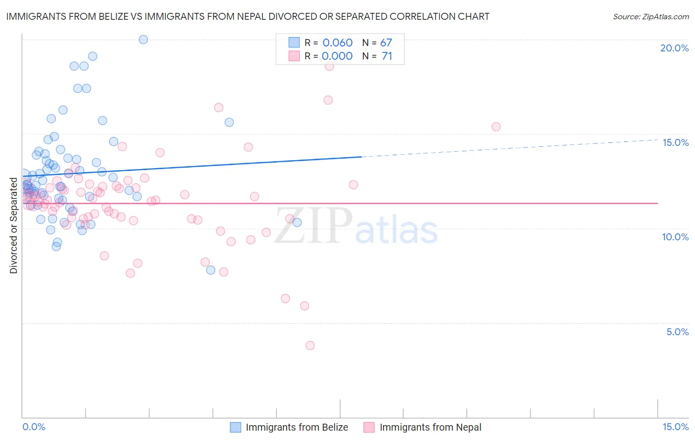 Immigrants from Belize vs Immigrants from Nepal Divorced or Separated