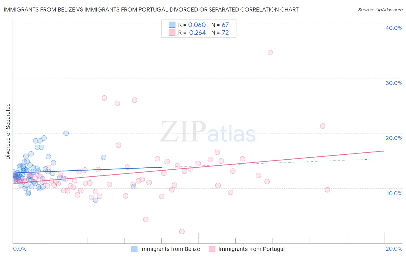 Immigrants from Belize vs Immigrants from Portugal Divorced or Separated