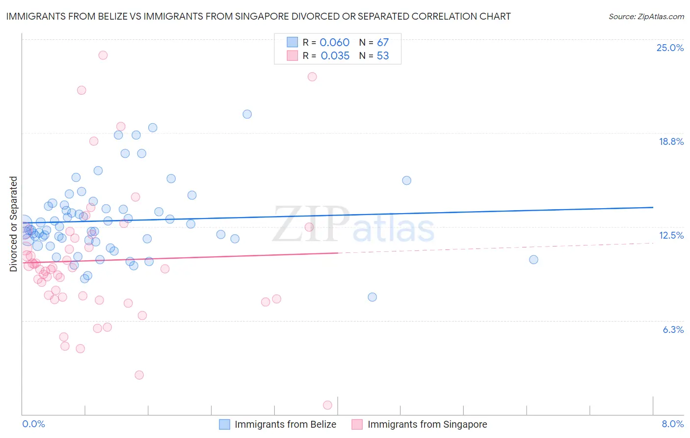 Immigrants from Belize vs Immigrants from Singapore Divorced or Separated