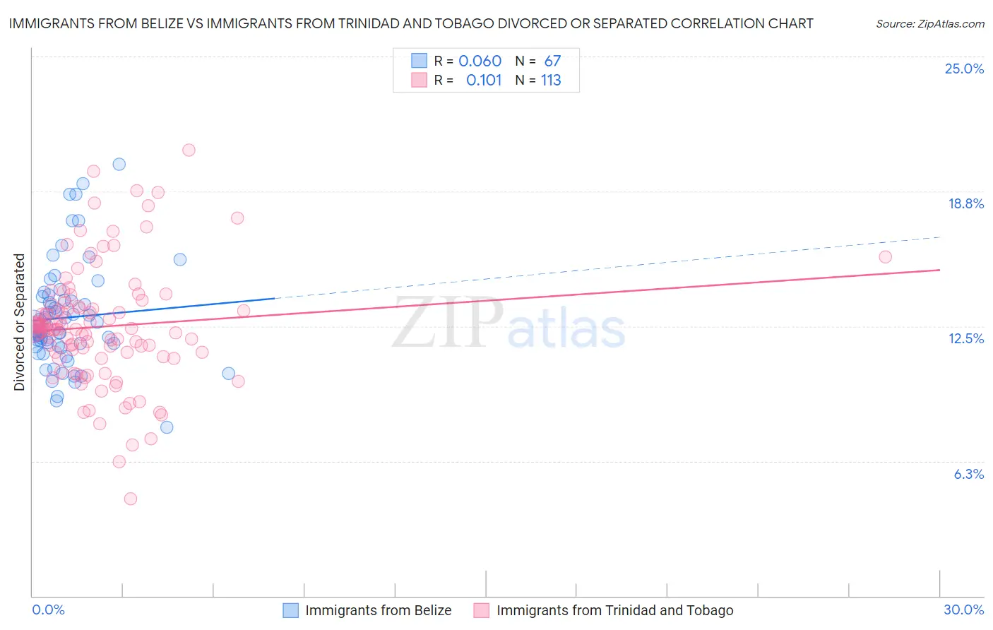 Immigrants from Belize vs Immigrants from Trinidad and Tobago Divorced or Separated