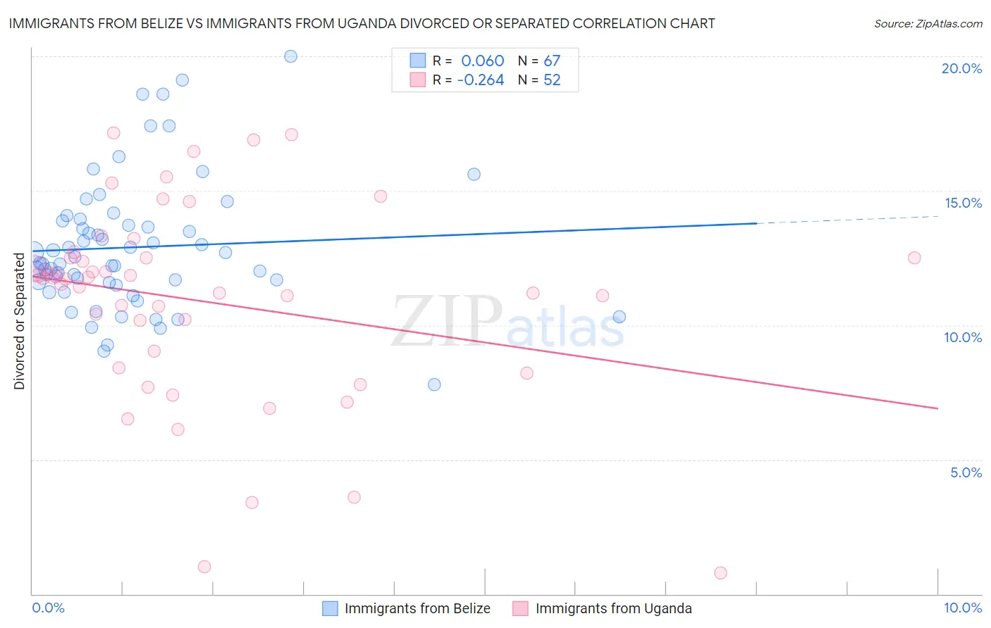 Immigrants from Belize vs Immigrants from Uganda Divorced or Separated