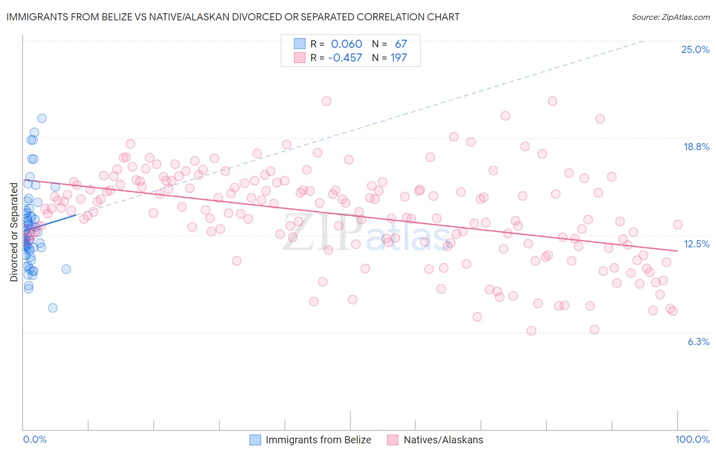 Immigrants from Belize vs Native/Alaskan Divorced or Separated