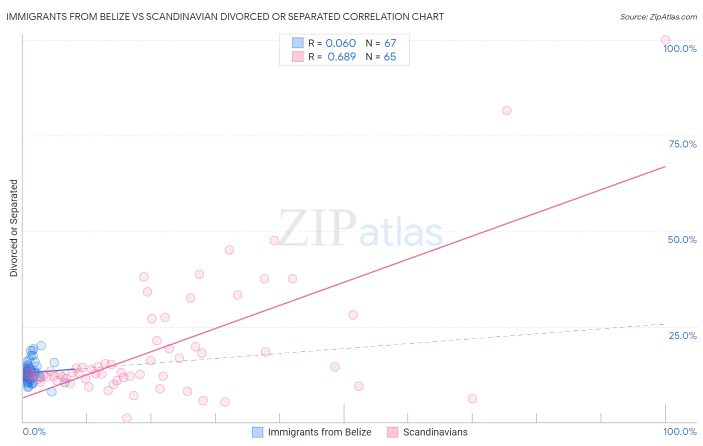 Immigrants from Belize vs Scandinavian Divorced or Separated