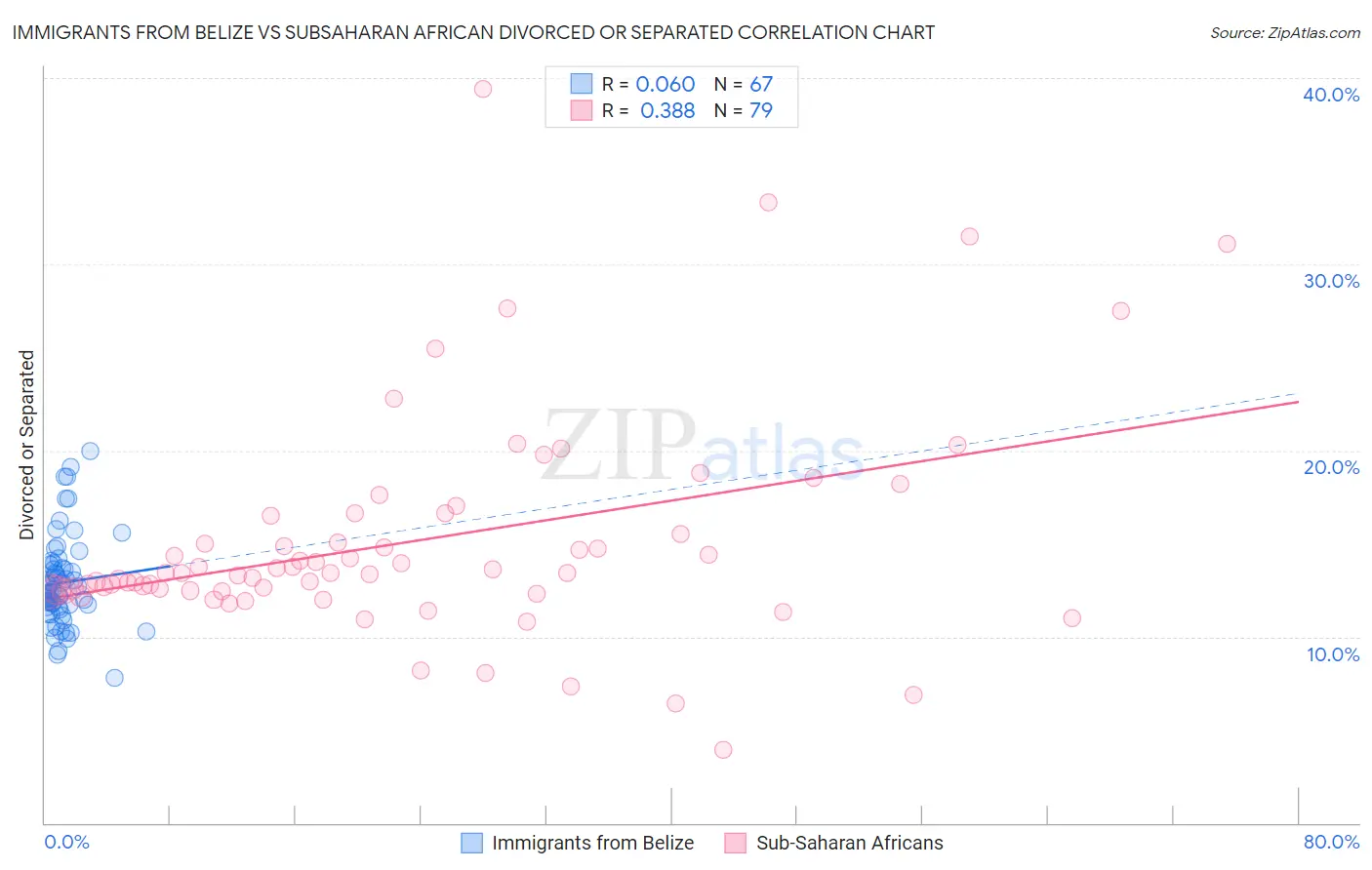 Immigrants from Belize vs Subsaharan African Divorced or Separated