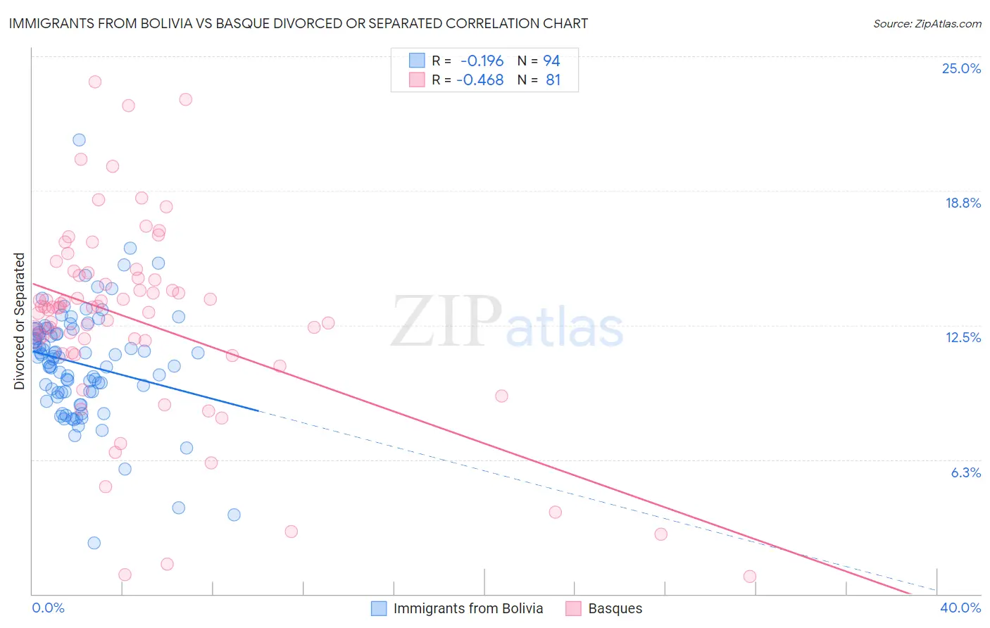 Immigrants from Bolivia vs Basque Divorced or Separated