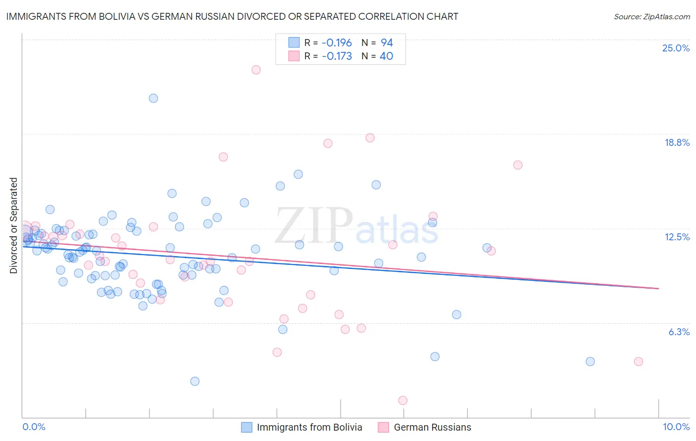 Immigrants from Bolivia vs German Russian Divorced or Separated