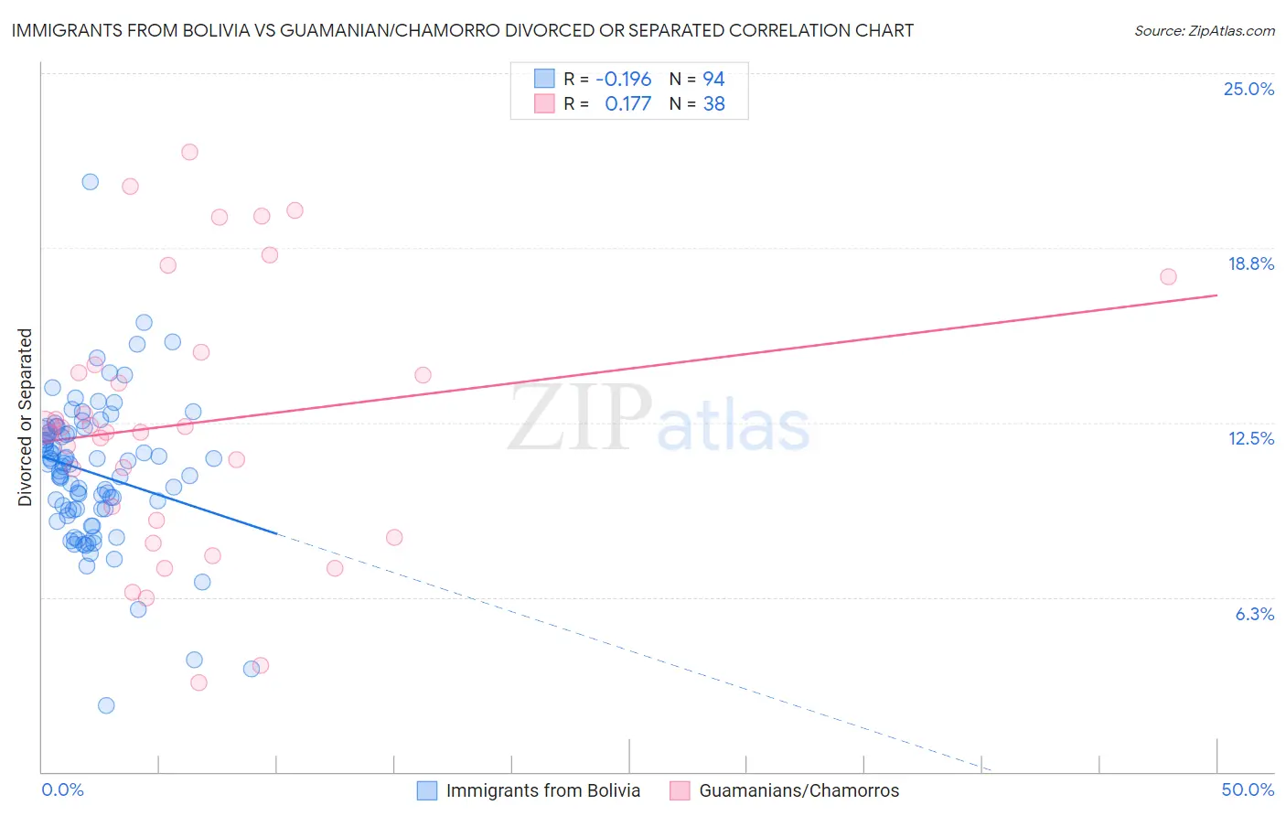 Immigrants from Bolivia vs Guamanian/Chamorro Divorced or Separated