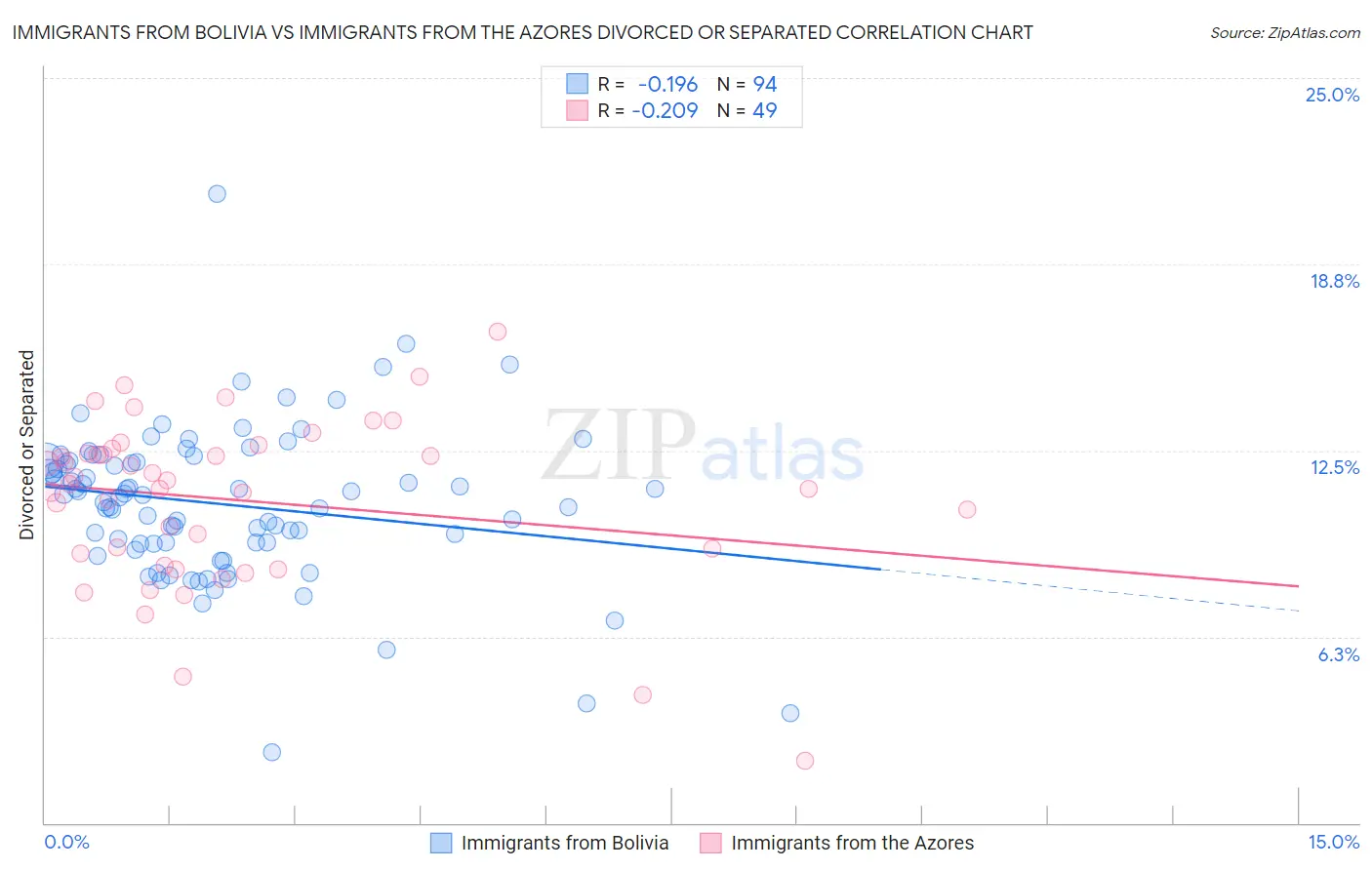 Immigrants from Bolivia vs Immigrants from the Azores Divorced or Separated