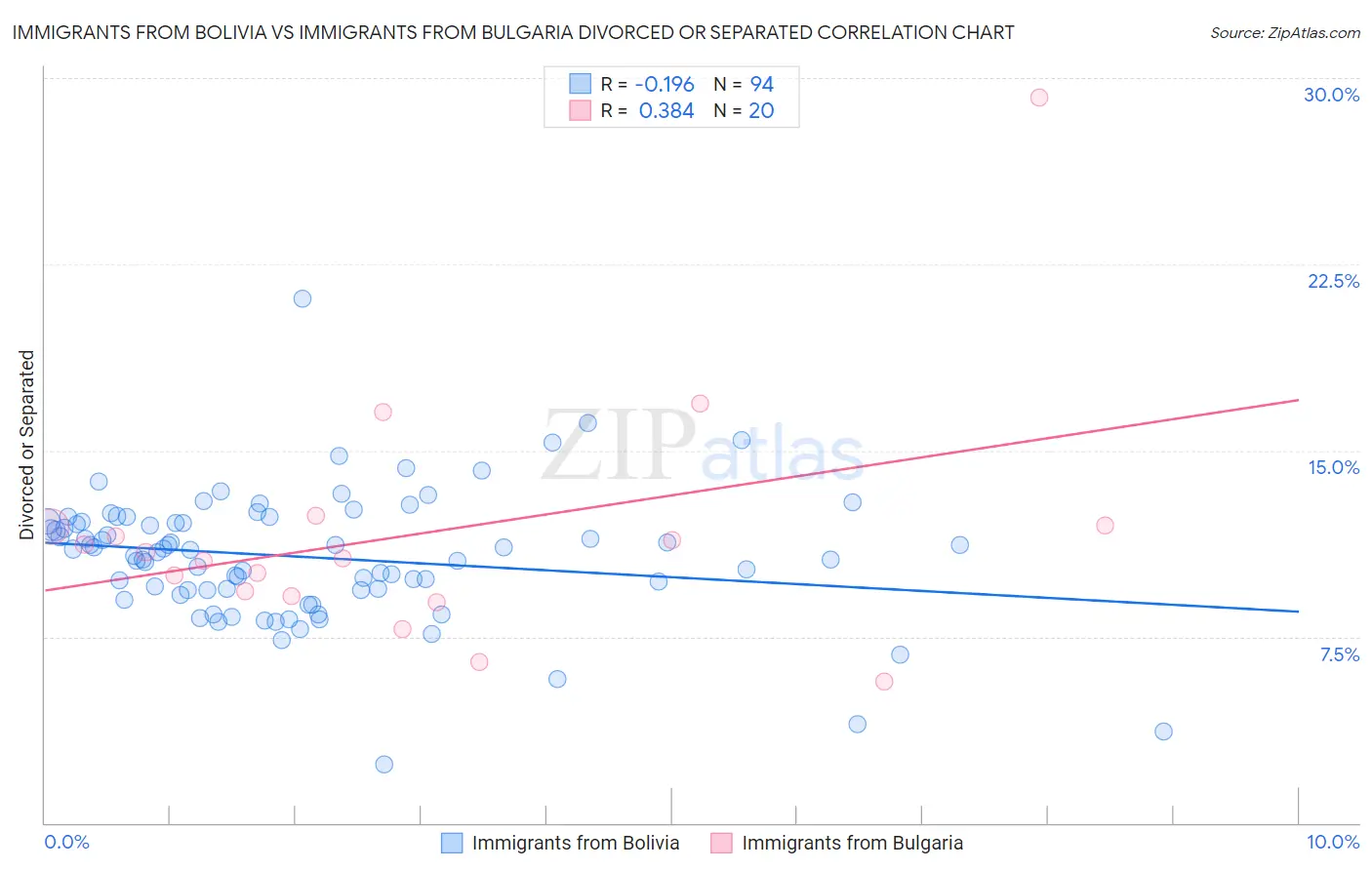 Immigrants from Bolivia vs Immigrants from Bulgaria Divorced or Separated