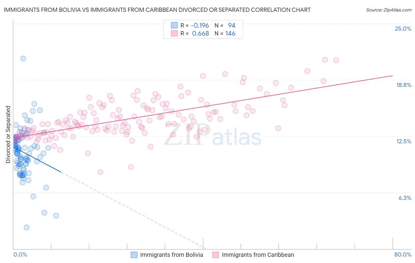 Immigrants from Bolivia vs Immigrants from Caribbean Divorced or Separated