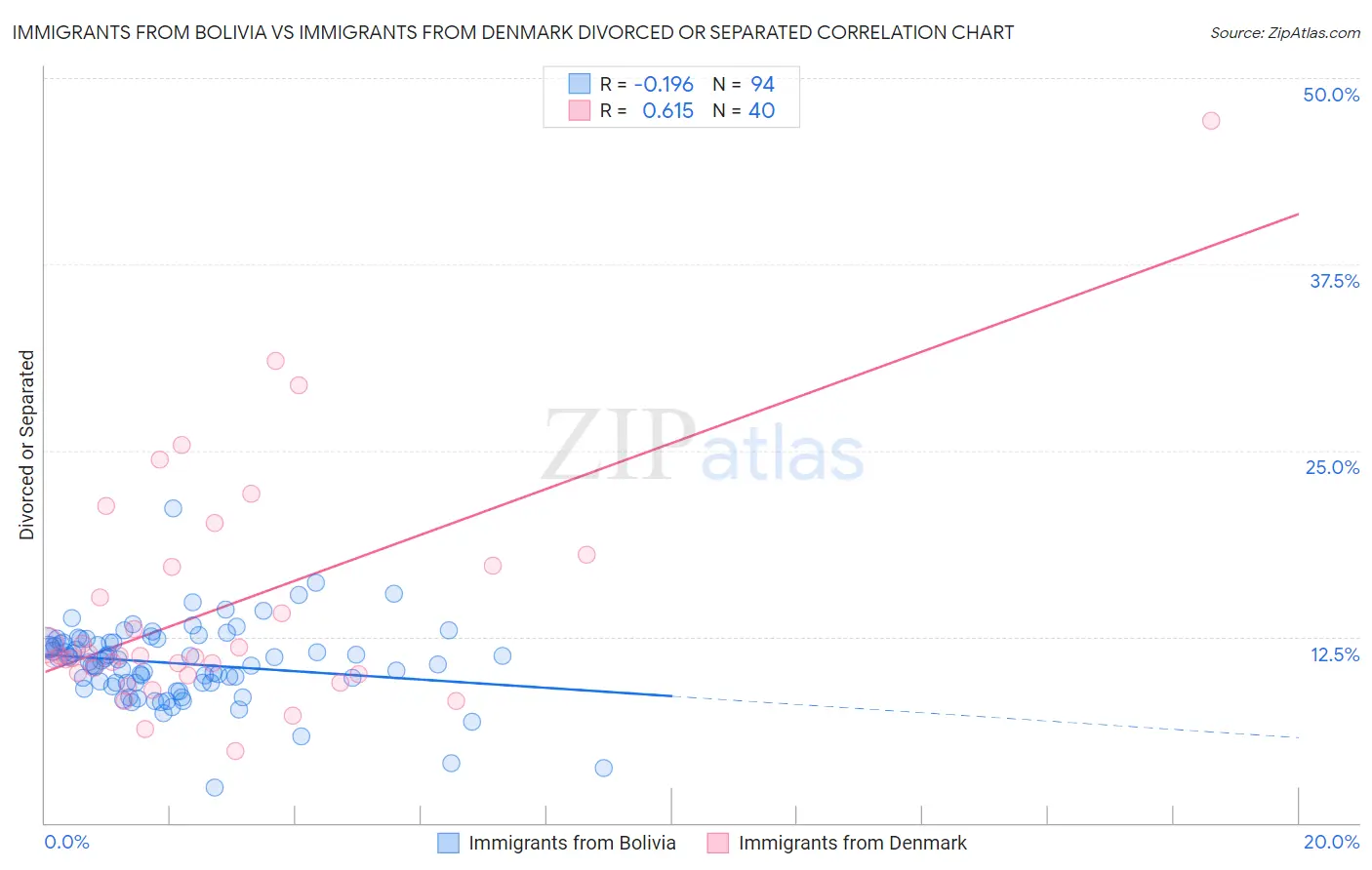 Immigrants from Bolivia vs Immigrants from Denmark Divorced or Separated