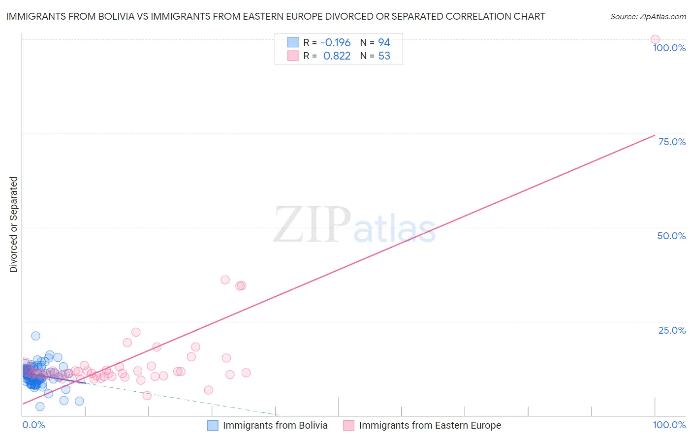 Immigrants from Bolivia vs Immigrants from Eastern Europe Divorced or Separated