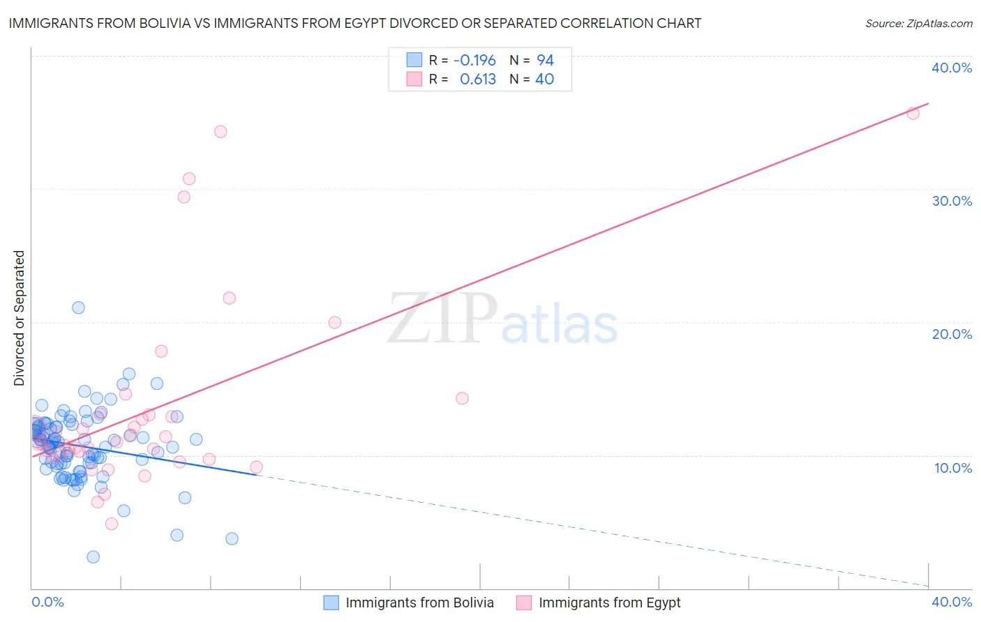 Immigrants from Bolivia vs Immigrants from Egypt Divorced or Separated