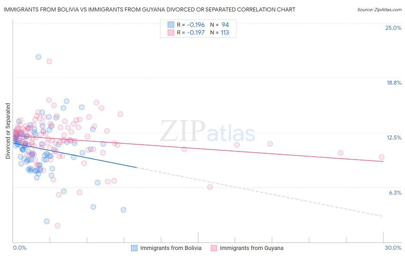 Immigrants from Bolivia vs Immigrants from Guyana Divorced or Separated