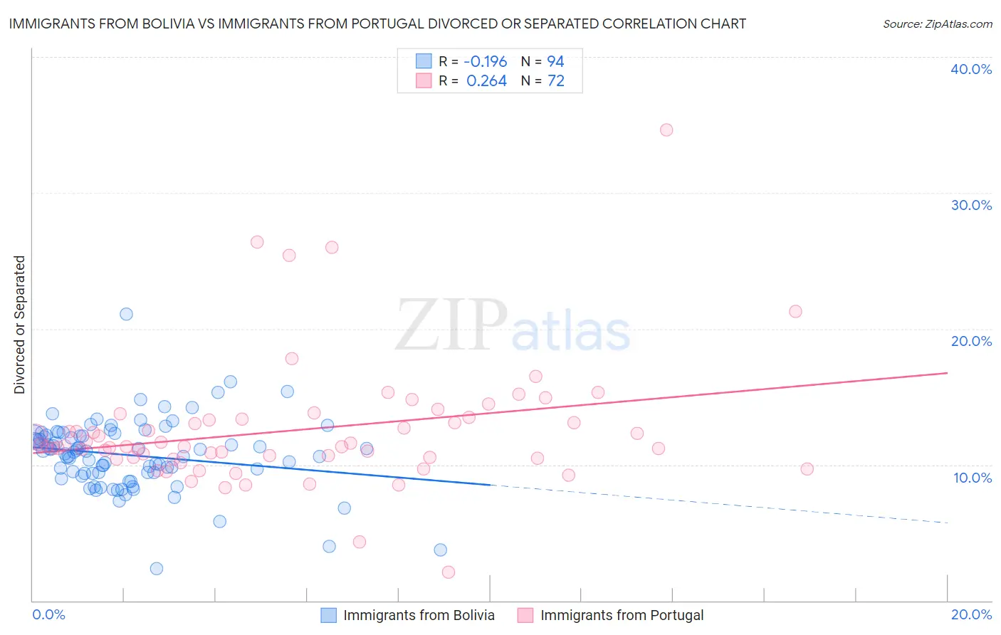 Immigrants from Bolivia vs Immigrants from Portugal Divorced or Separated