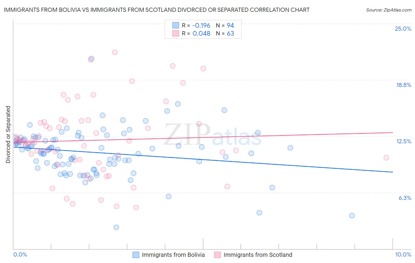 Immigrants from Bolivia vs Immigrants from Scotland Divorced or Separated