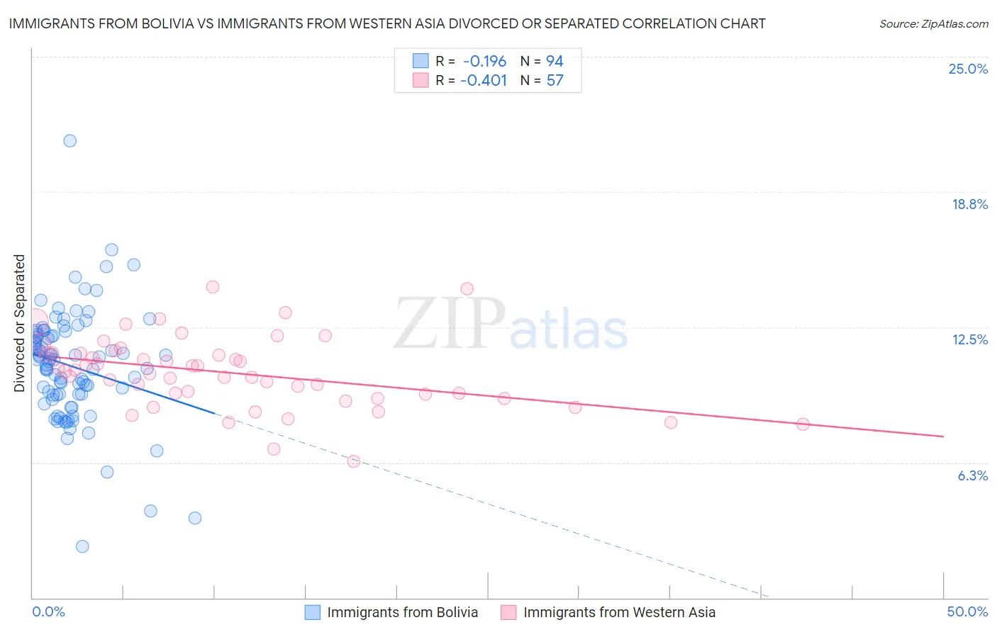 Immigrants from Bolivia vs Immigrants from Western Asia Divorced or Separated