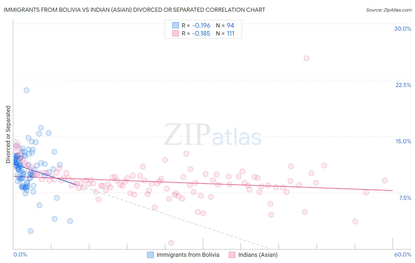 Immigrants from Bolivia vs Indian (Asian) Divorced or Separated