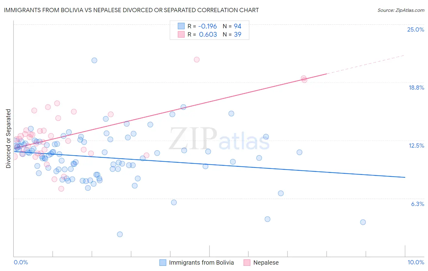 Immigrants from Bolivia vs Nepalese Divorced or Separated