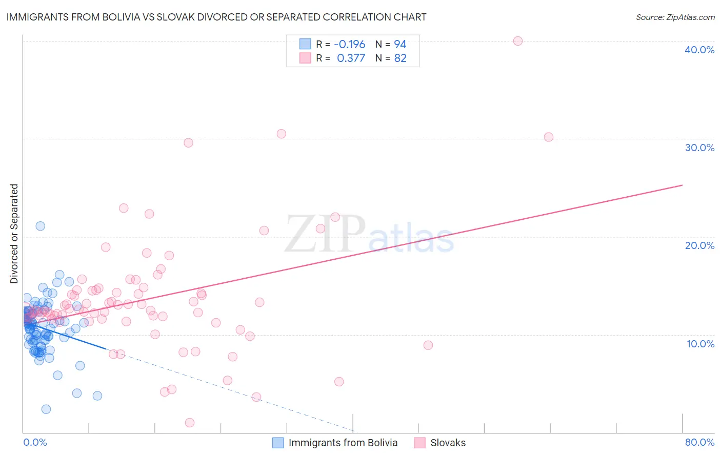 Immigrants from Bolivia vs Slovak Divorced or Separated