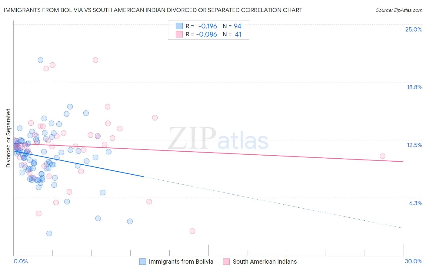 Immigrants from Bolivia vs South American Indian Divorced or Separated