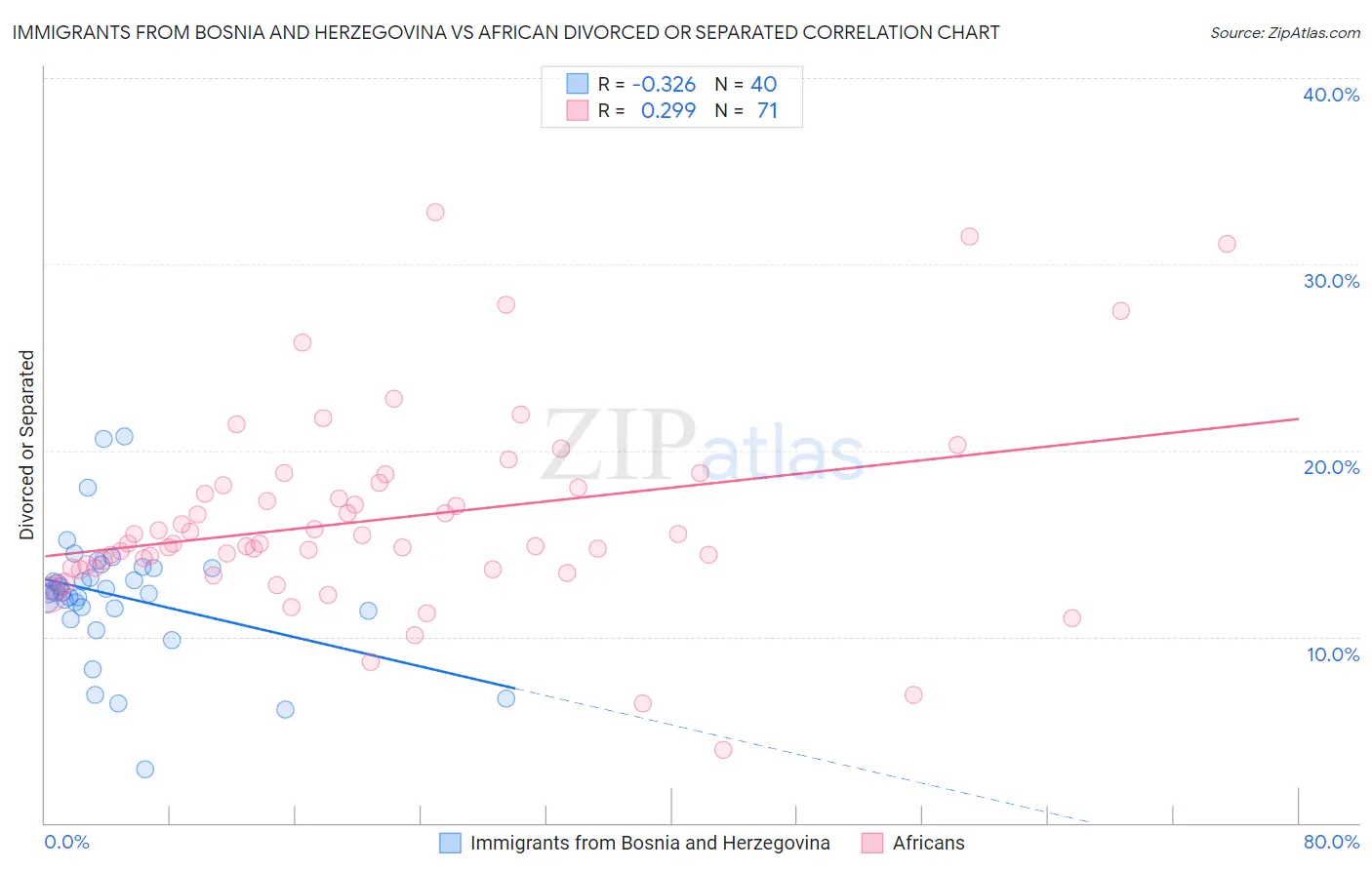 Immigrants from Bosnia and Herzegovina vs African Divorced or Separated